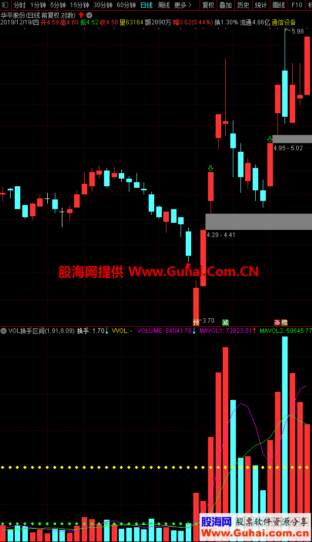 VOL换手区间（指标 副图 通达信）可以更清楚的显示成交量和换手率的强弱关系