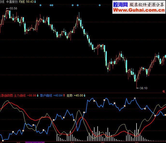 同花顺主力散户趋势副图源码