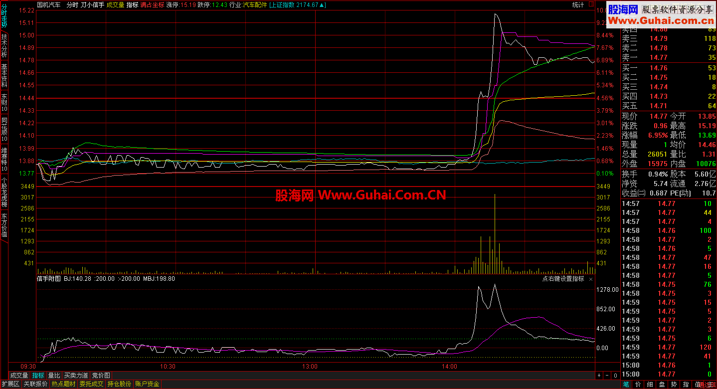 过节了，送个好的，刀小信手通达信版分时指标
