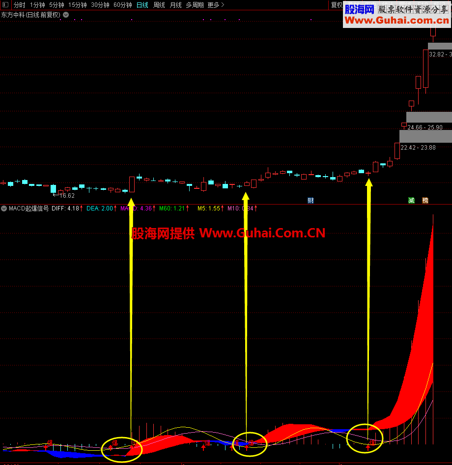 MACD的内在特性与信号(源码、副图、通达信）无未来