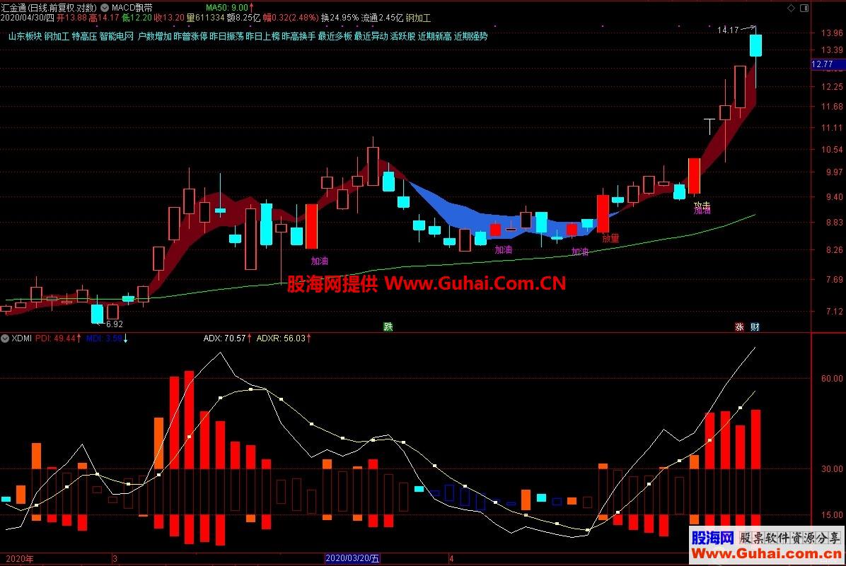 自用多年趋向指标（源码、副图、通达信、贴图）5.1巨献