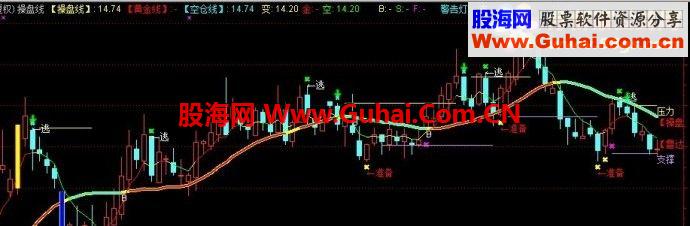 通达信一个适用的操盘主图操盘线指标公式