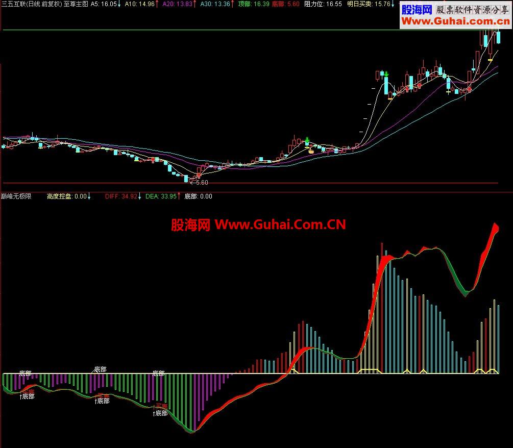 巅峰无极限副图指标