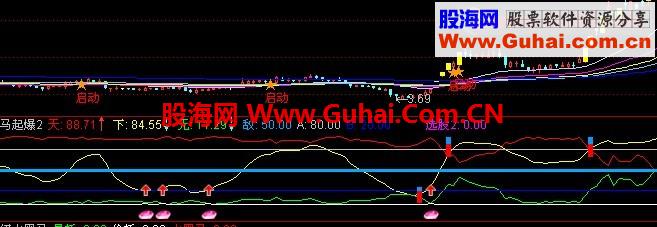 通达信只抓主升--黑马预知指标