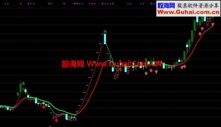 带有加速上涨信号的智策波段淘金源码