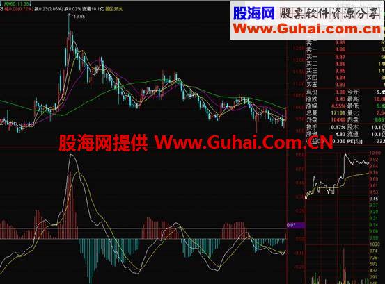 通达信MACD底背离二次金叉公式