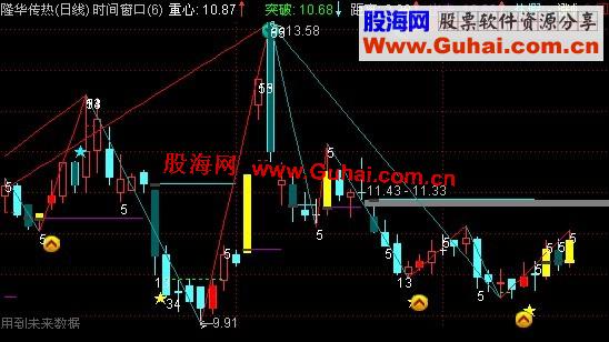 通达信慧眼K线＋时间窗,主图划线带未来