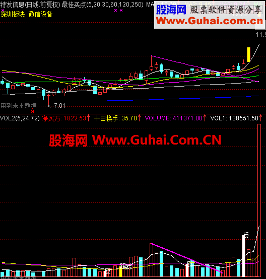 通达信突破成交量副图公式