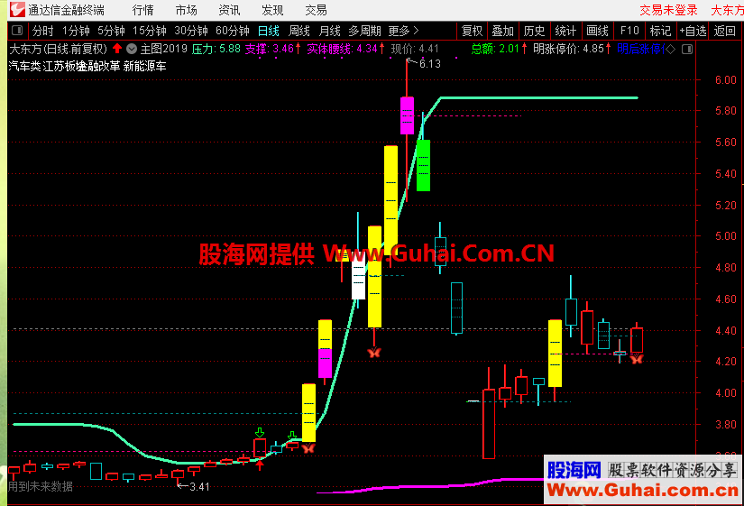 操作止损线（指标 主图 通达信 贴图）打不过就跑，市场不缺机会