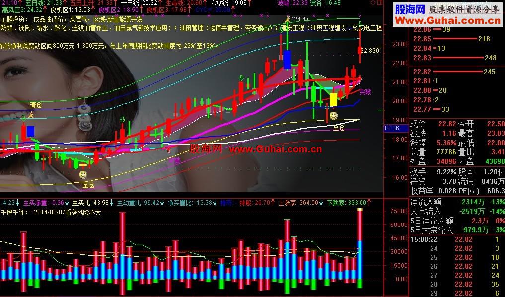 通达信公布正版主动买卖成交量公式