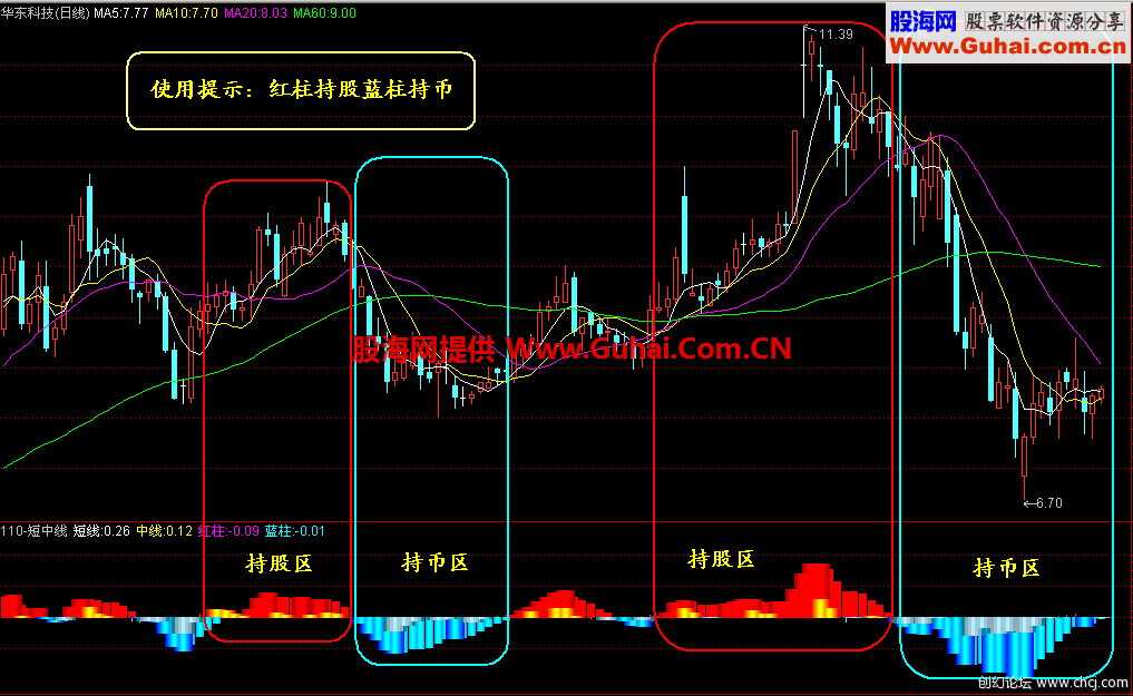 通达信再来过惊喜-----红股蓝币