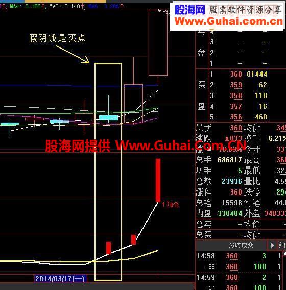 独狼荷蒲新做的傻瓜炒股指标