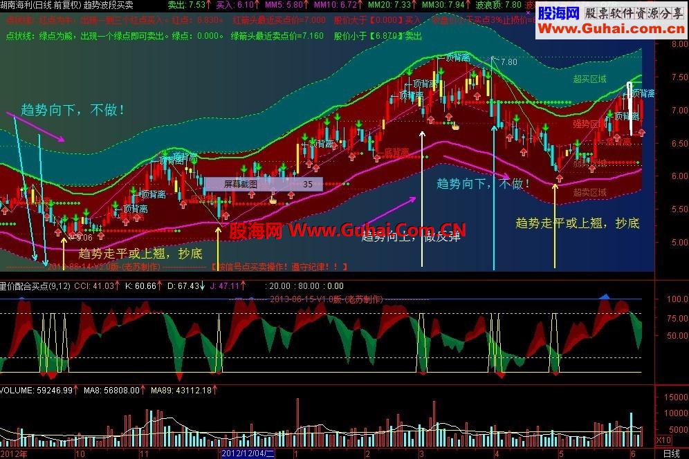 量、价、时、趋势四合一，寻找买点（指标源码副图、选股源码、有图说明）