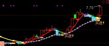 本人收藏的精准买卖指标，如图，送给有缘的你。无未来数据