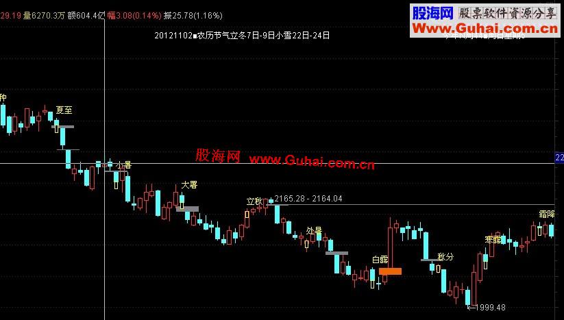 通达信时间窗口、缺口/农历、源码