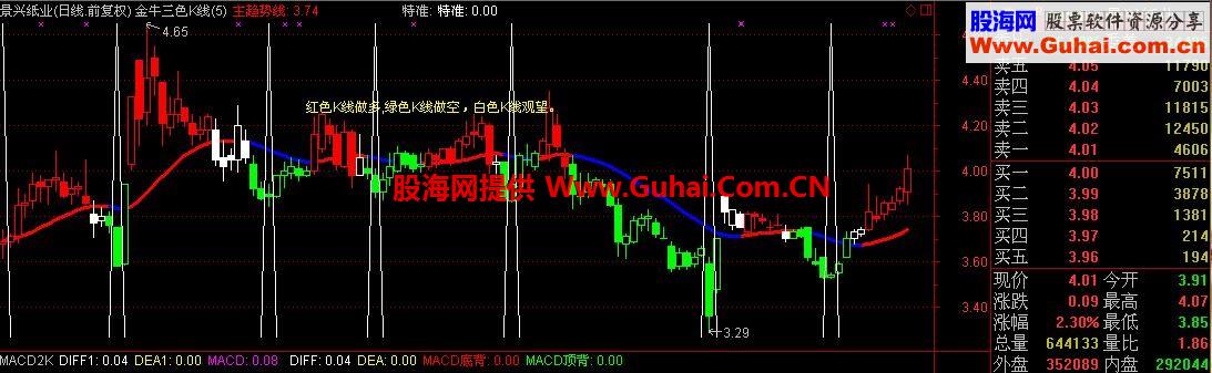 买了就赚主图、副图、选股指标