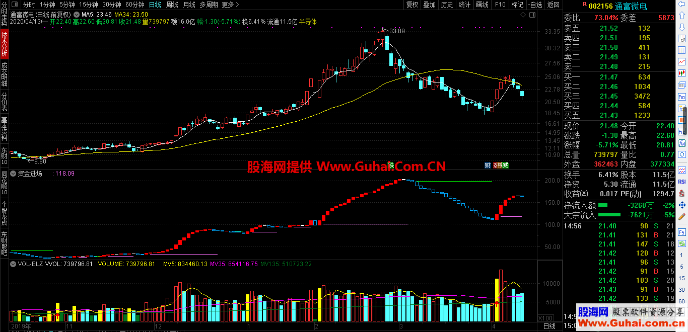 资金进场（指标、副图、通达信、贴图）自己感觉不错