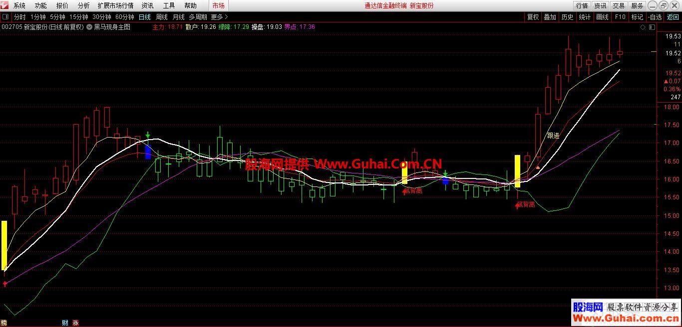 通达信黑马现身主图指标不加密无未来