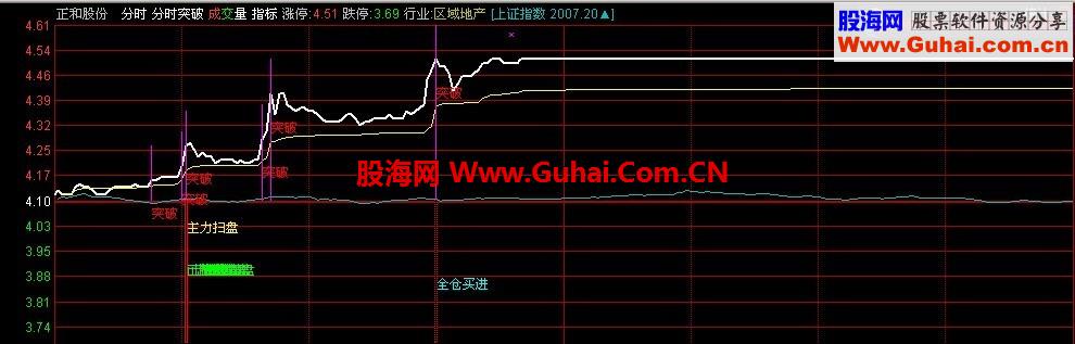 分时盘中突破抓板，涨停不是梦