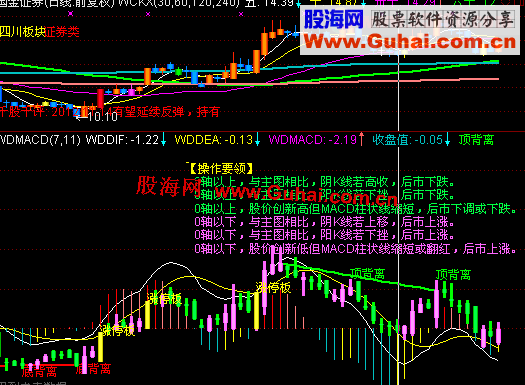 通达信日趋完善的MACD指标