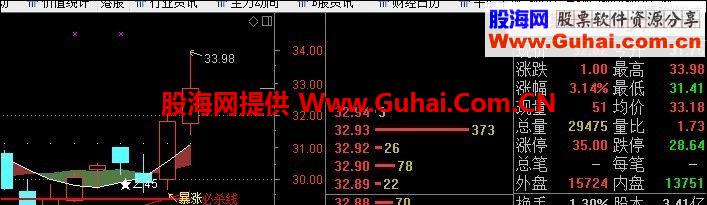 暴涨 选股公式