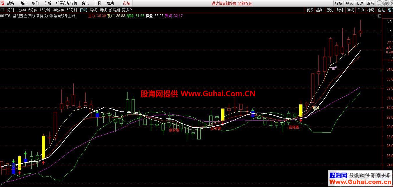 通达信黑马现身主图指标不加密无未来