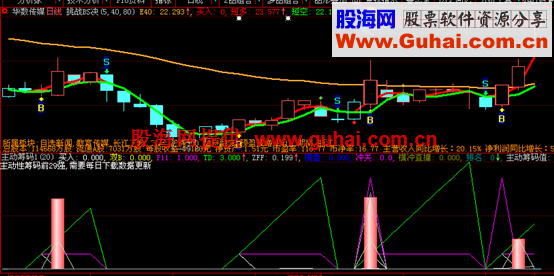 大智慧主动性筹码搜集公式