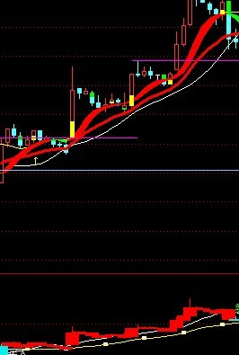 趋势先机红色买入+选股公式