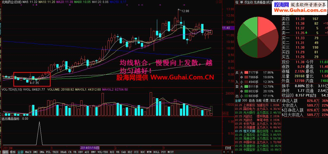 送出一精品指标！