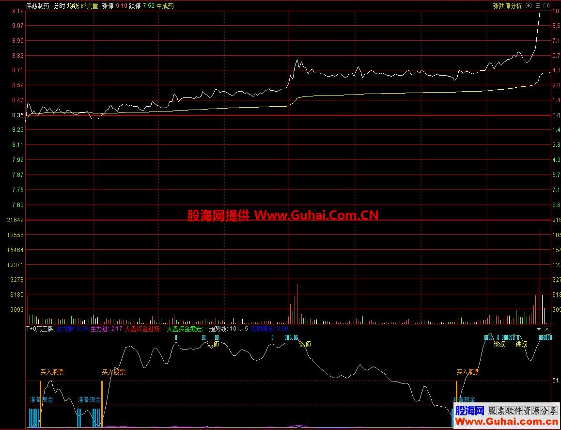 t+0 第三版（源码、分时、通达信、贴图）