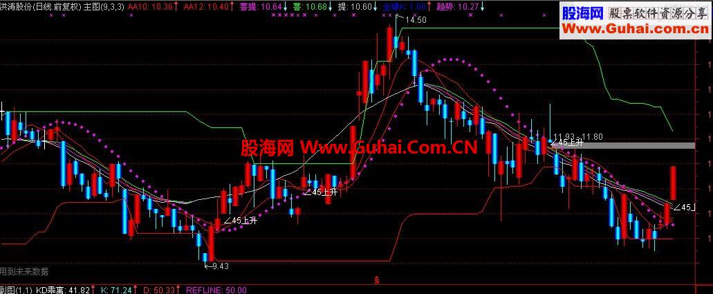 通达信黑马主图指标公式