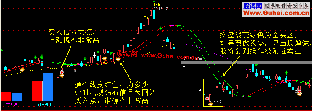 通达信很多朋友期待的主图 本人多年实战优化：趋势突破买卖提示 无未来 现公布源码