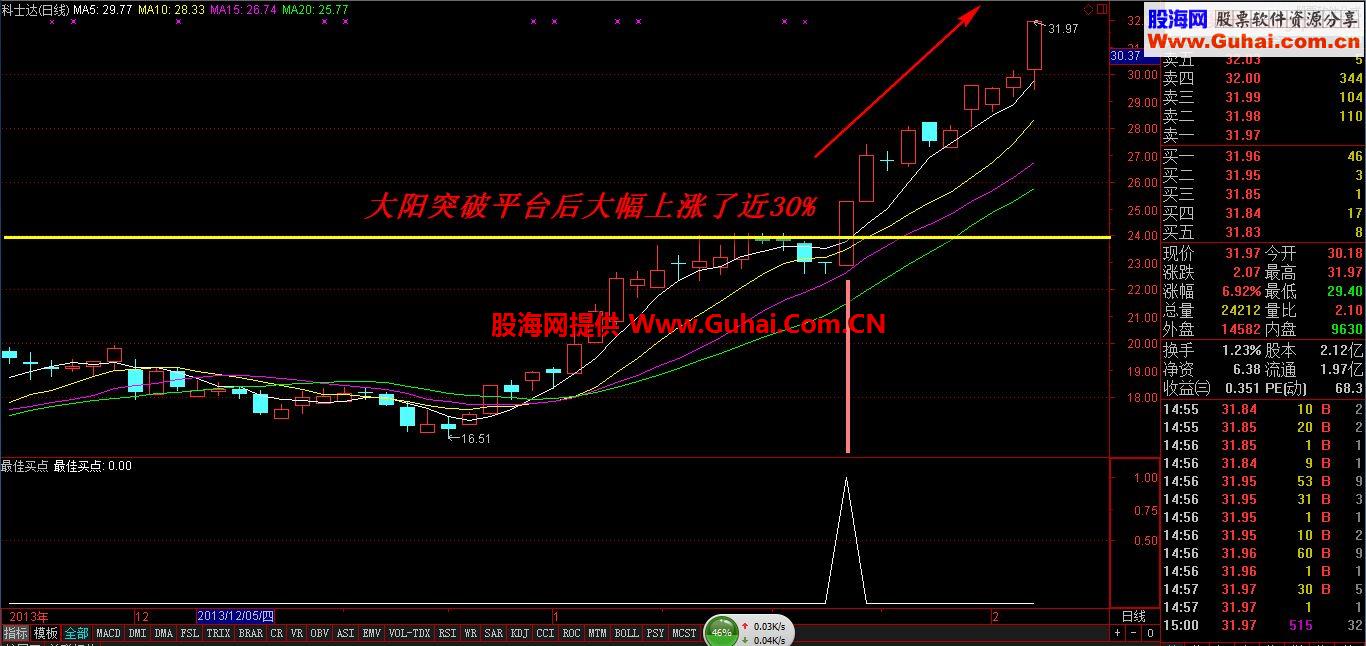 通达信送上最佳买点——突破买入