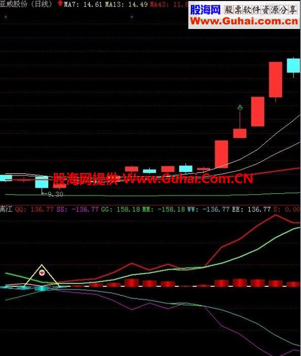 自用指精品指标：买点+顶底+主力资金一目了然