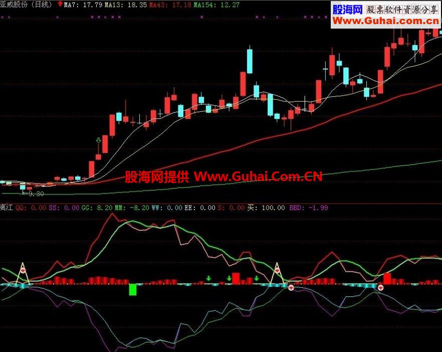 自用指精品指标：买点+顶底+主力资金一目了然