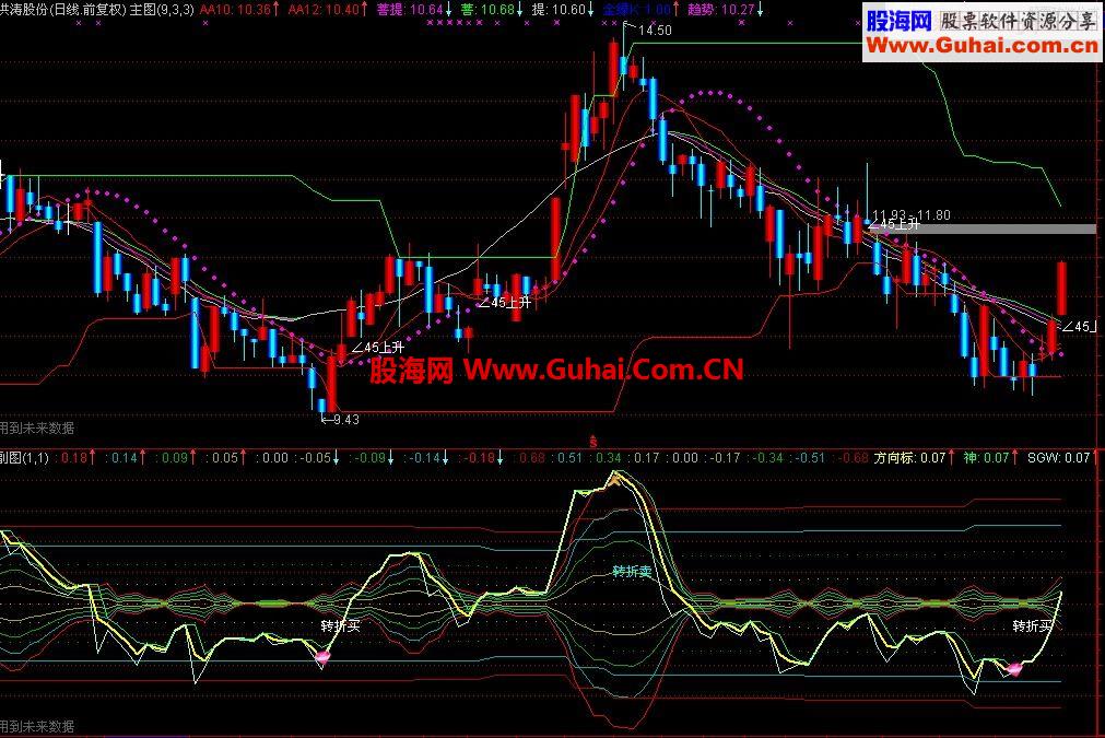 通达信方向标（副图）公式
