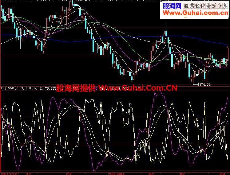 改良的传统指标KDJ－W&R副图源码