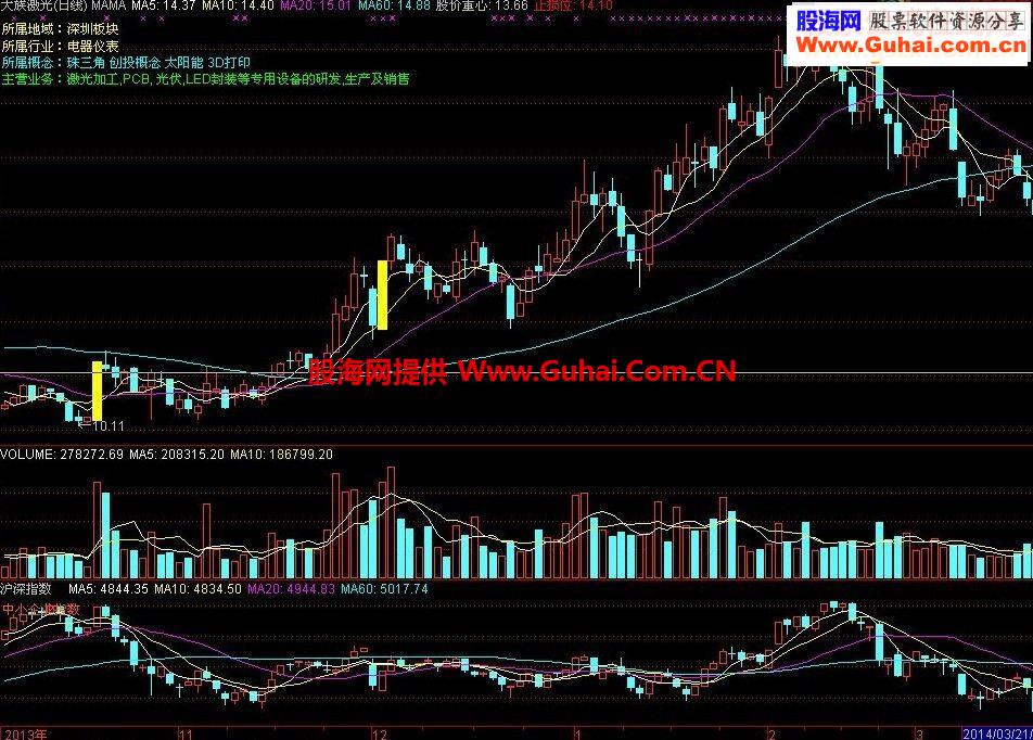 大盘附图 自动识别 上证Ａ股 深证Ａ股 中小企业和创业板 便于大盘和个股的