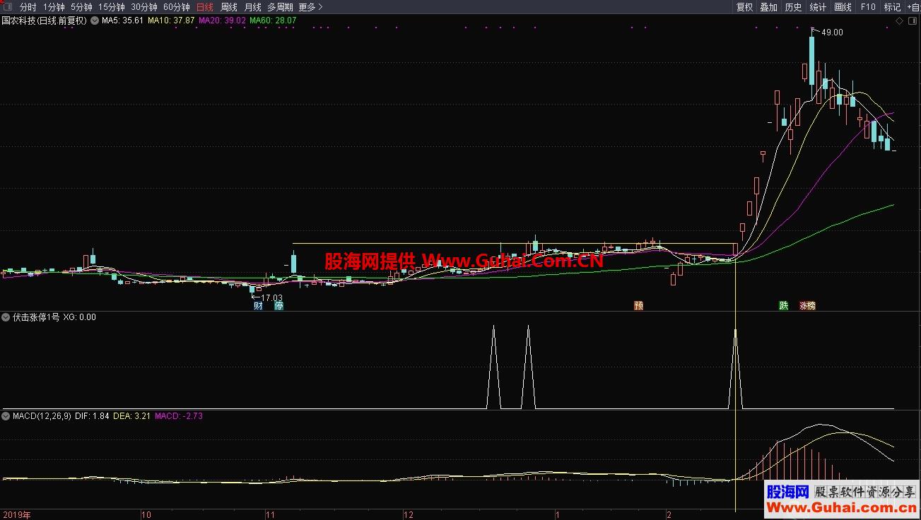 伏击涨停1号（源码 副图/选股 通达信 贴图）