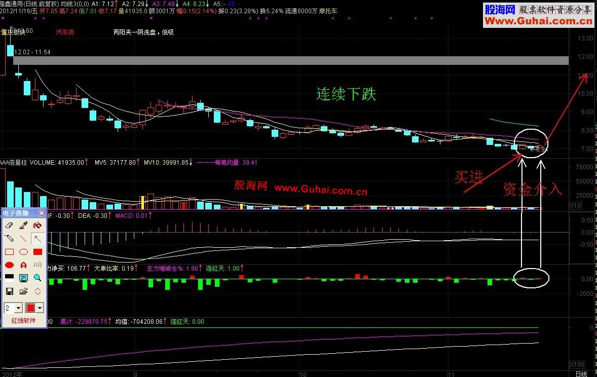 通达信超跌后资金介入买进(预警.选股)