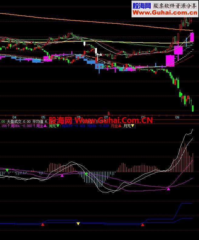 飞狐指标公式MACD日周月共振