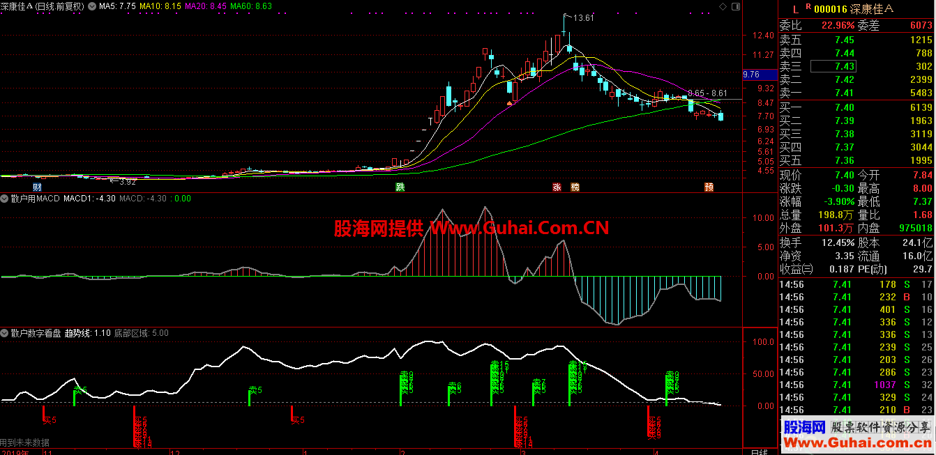 散户用MACD副图指标（副图指标通达信未加密）