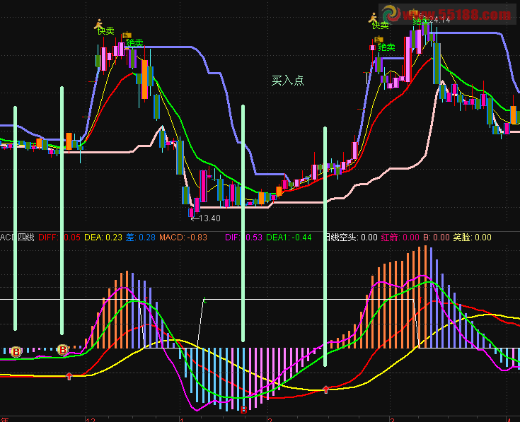 通达信四线MACD副图源码
