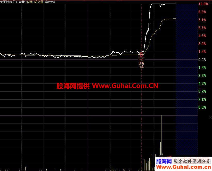 金色2点半的分时图公式