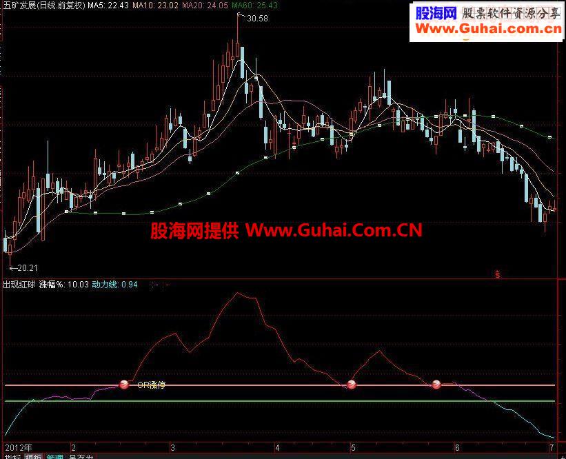 出现红球及时预警源码主图（分时三味）源码附图