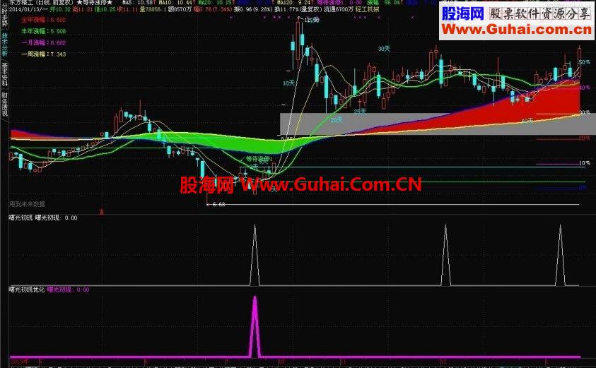 通这信斩回线形态选股指标公式