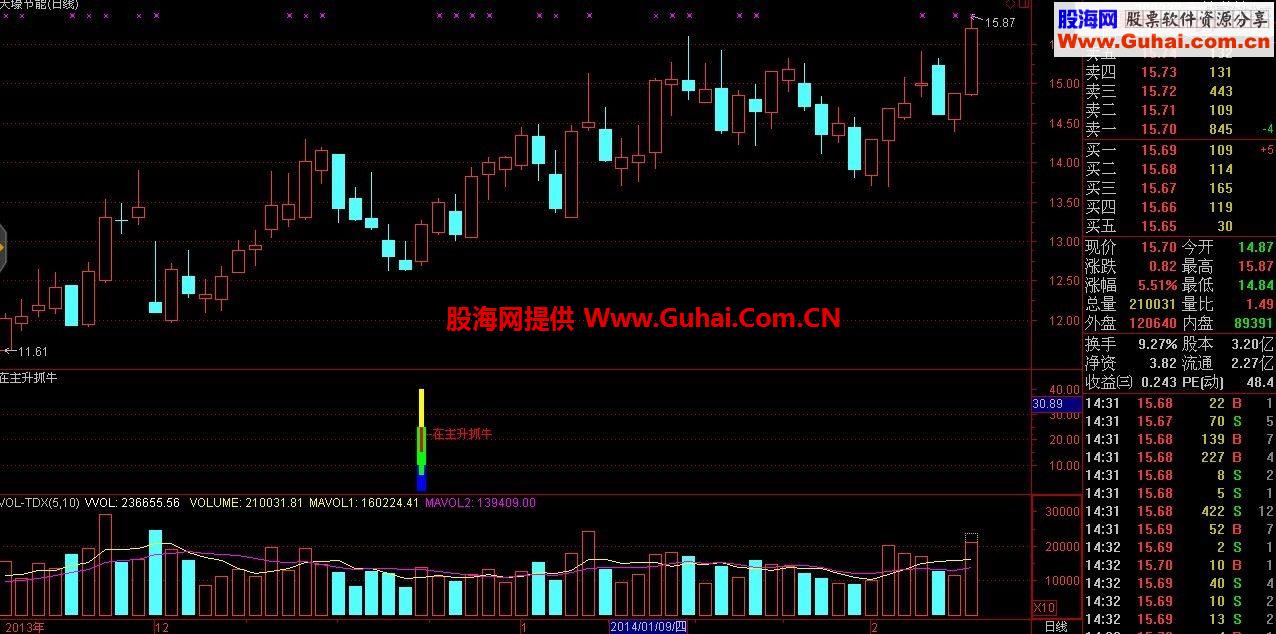 通在达信在主升浪里抓牛就是这么简单！