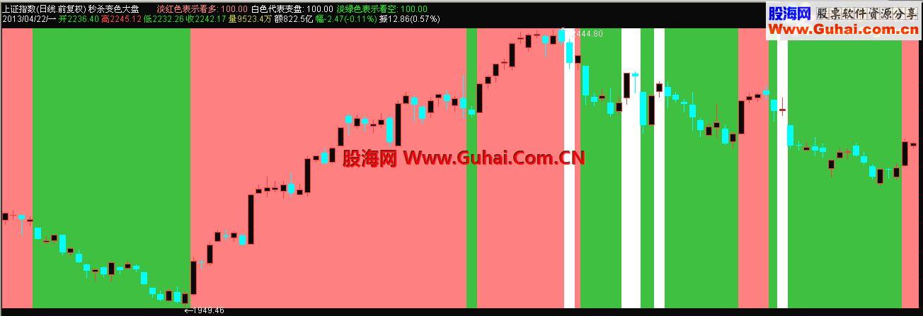 通达信秒杀变色大盘指标公式