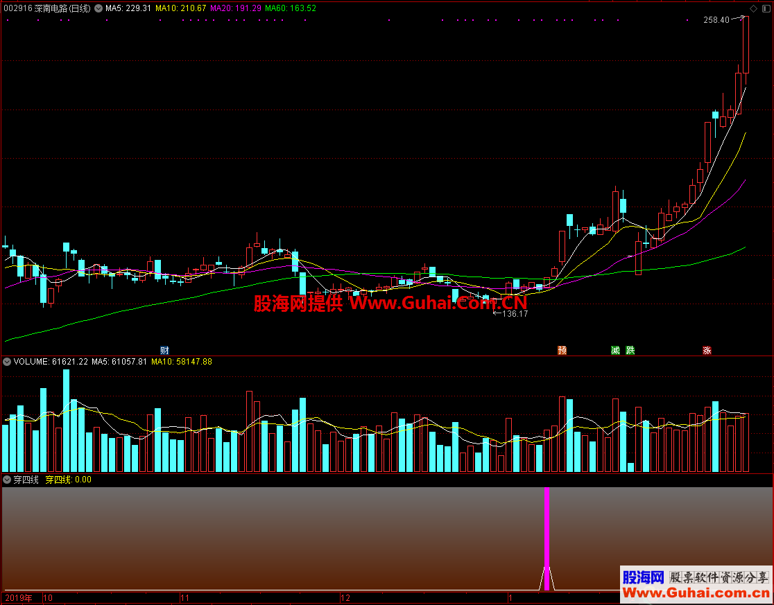 穿四线（源码，副图，通达信）上穿四线，就是强势
