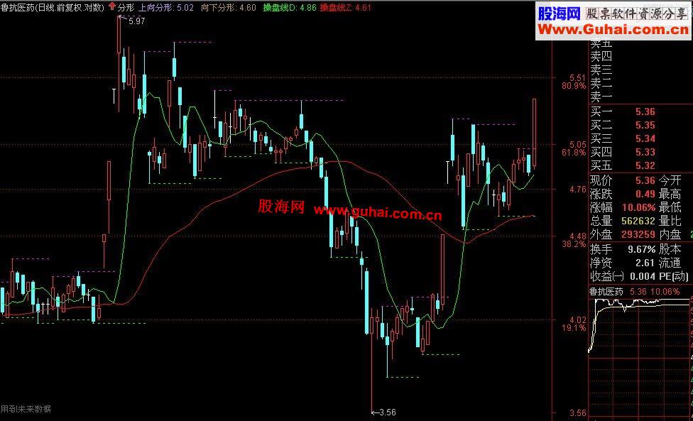 通达信易懂短线止盈止损参考超强指标—支撑阻力（主图）